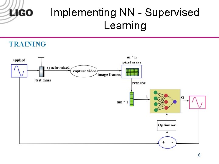 Implementing NN - Supervised Learning TRAINING LIGO-G 09 xxxxx-v 1 6 Form F 0900040
