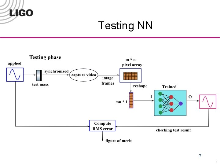 Testing NN LIGO-G 09 xxxxx-v 1 7 Form F 0900040 -v 1 