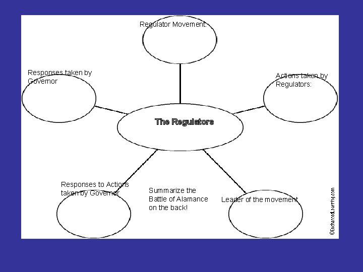Regulator Movement: Responses taken by Governor Actions taken by Regulators: The Regulators Responses to