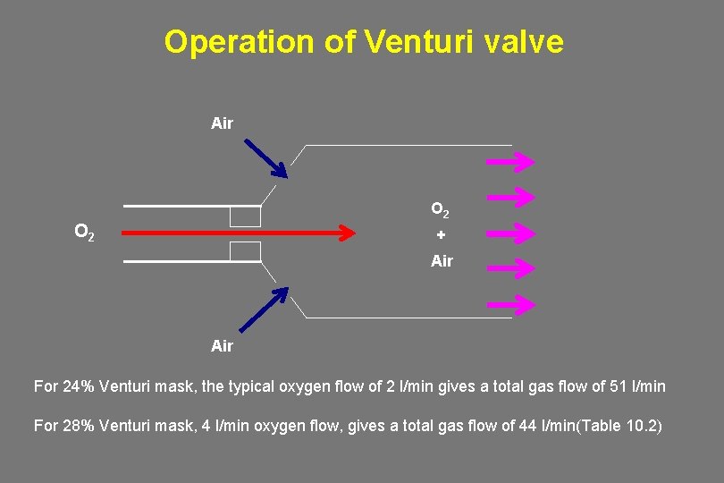 Operation of Venturi valve Air O 2 + Air For 24% Venturi mask, the