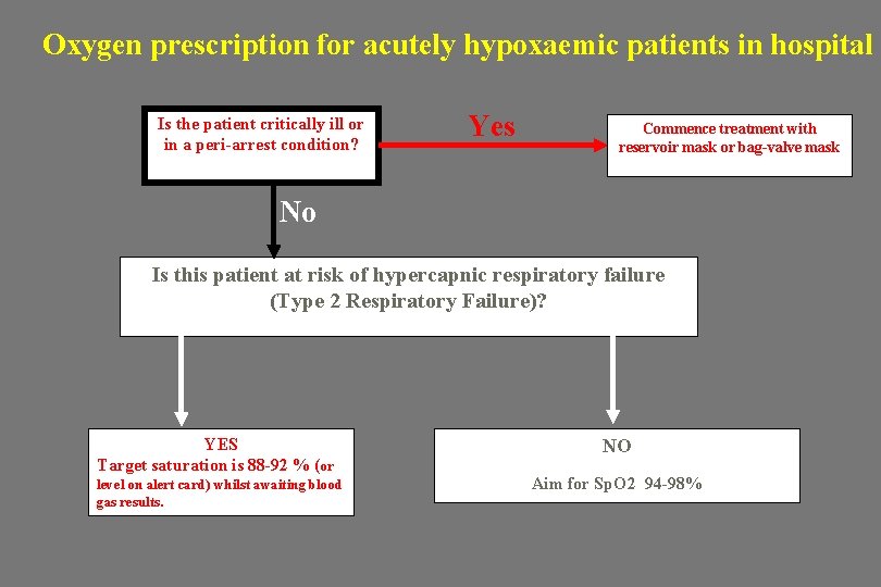 Oxygen prescription for acutely hypoxaemic patients in hospital Yes Is the patient critically ill Oxygen prescription for acutely hypoxaemic patients in hospital Yes Is the patient critically ill