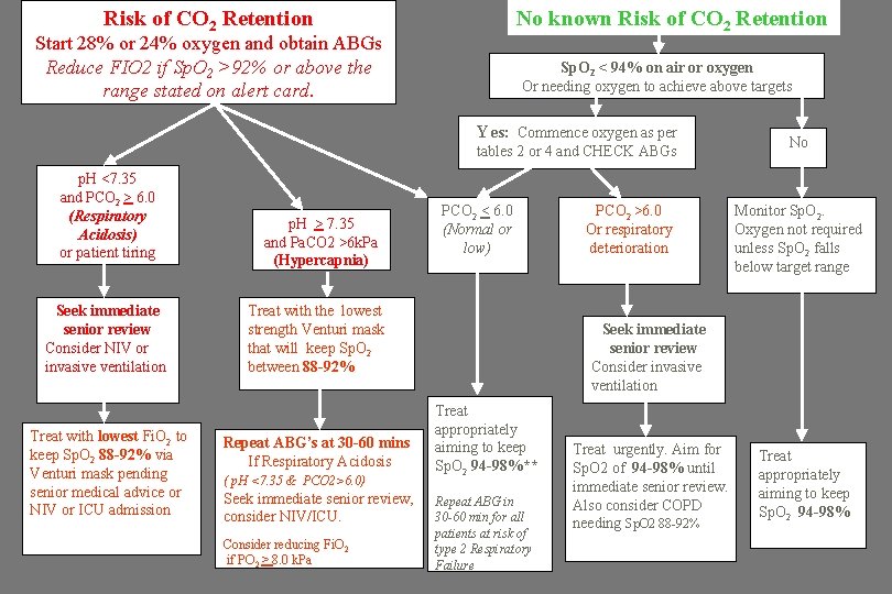 Risk of CO 2 Retention No known Risk of CO 2 Retention Start 28%