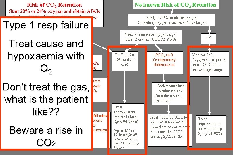 Risk of CO 2 Retention No known Risk of CO 2 Retention Start 28%