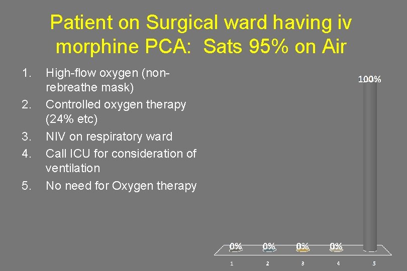 Patient on Surgical ward having iv morphine PCA: Sats 95% on Air 1. 2.