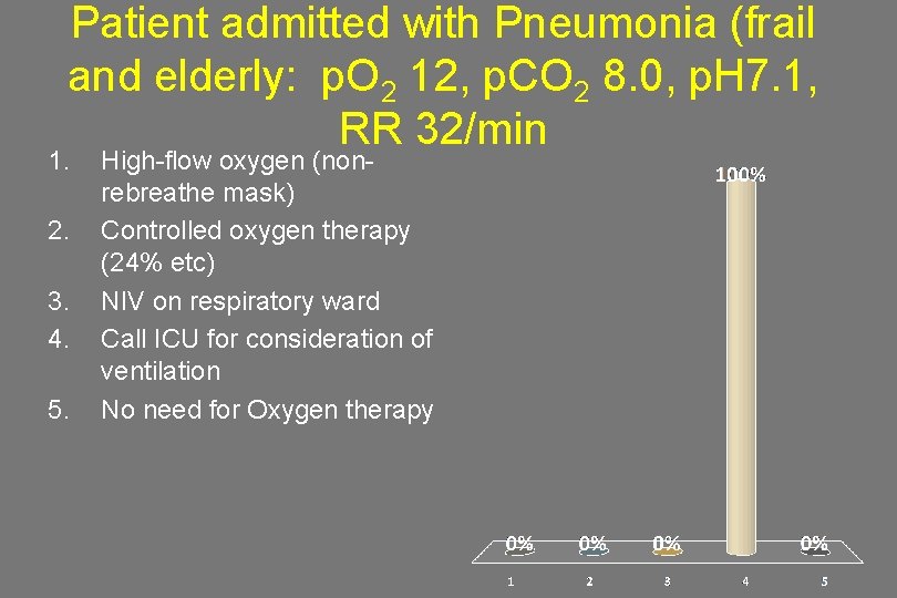 Patient admitted with Pneumonia (frail and elderly: p. O 2 12, p. CO 2