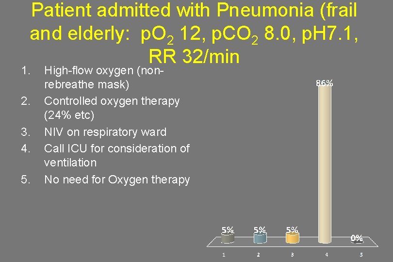 Patient admitted with Pneumonia (frail and elderly: p. O 2 12, p. CO 2