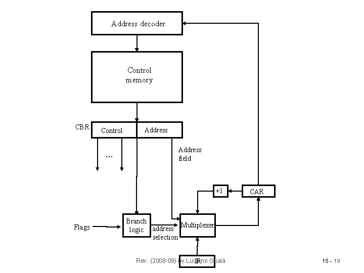 Address decoder Control memory CBR Control … Address field +1 Flags CAR Branch Multiplexer