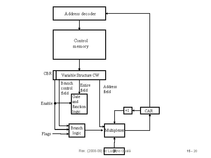 Address decoder Control memory CBR Enable Flags Variable Structure CW Branch Entire control field