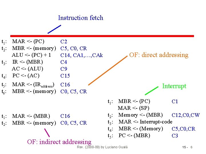 Instruction fetch t 1 : t 2 : MAR <- (PC) MBR <- (memory)