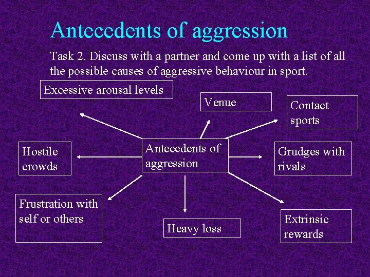 Antecedents of aggression Task 2. Discuss with a partner and come up with a