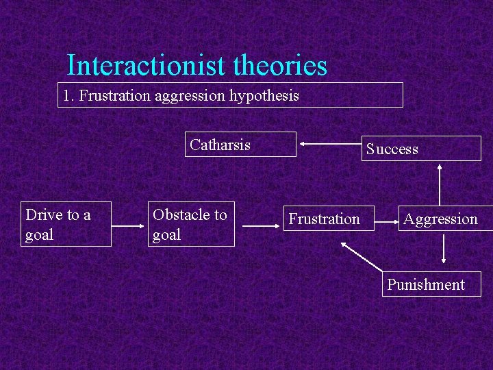 Interactionist theories 1. Frustration aggression hypothesis Catharsis Drive to a goal Obstacle to goal