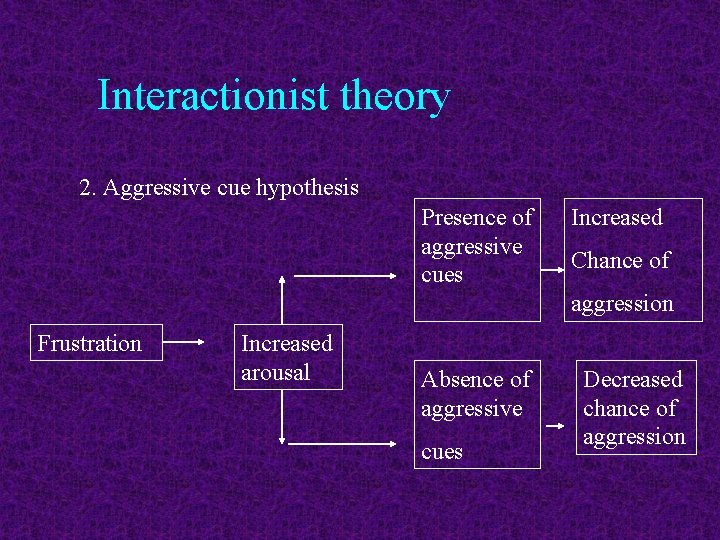 Interactionist theory 2. Aggressive cue hypothesis Presence of aggressive cues Increased Chance of aggression