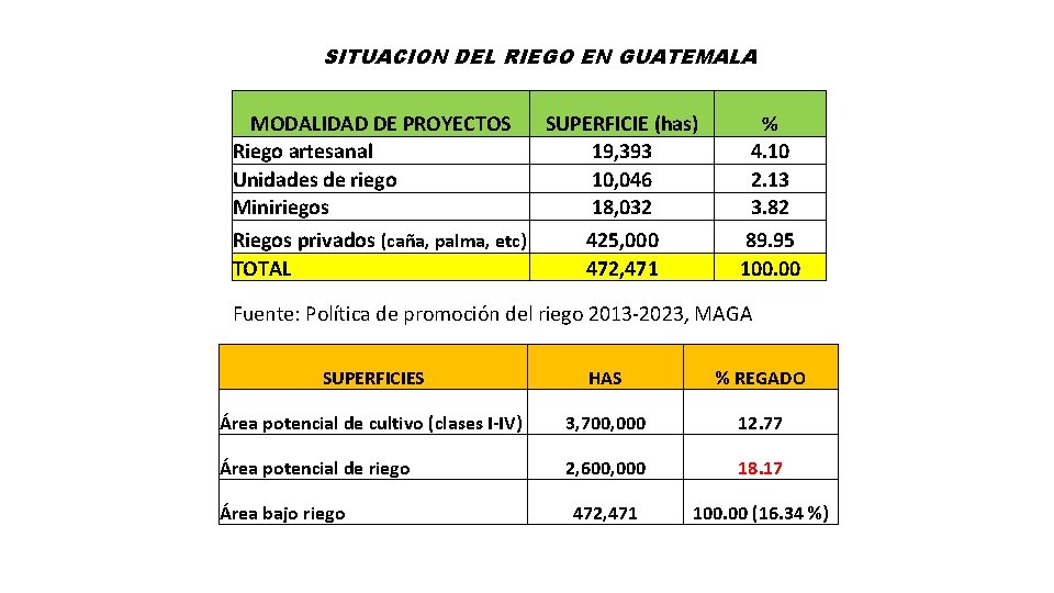 SITUACION DEL RIEGO EN GUATEMALA MODALIDAD DE PROYECTOS SUPERFICIE (has) Riego artesanal 19, 393