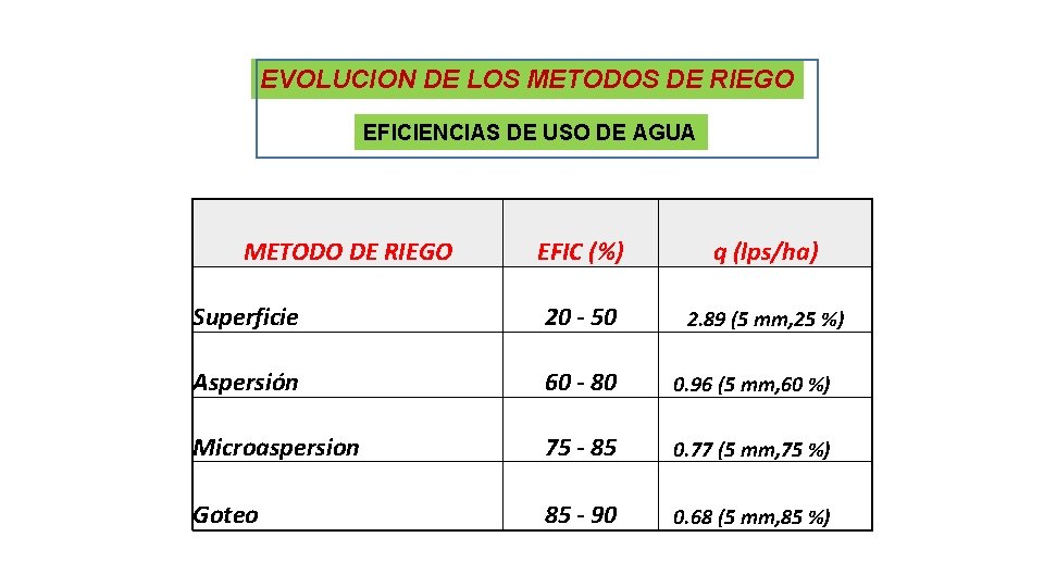 EVOLUCION DE LOS METODOS DE RIEGO EFICIENCIAS DE USO DE AGUA METODO DE RIEGO