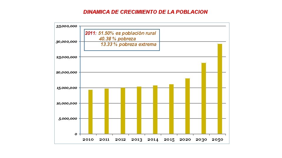 DINAMICA DE CRECIMIENTO DE LA POBLACION 35, 000 30, 000 2011: 51. 50% es