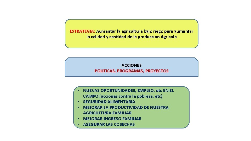ESTRATEGIA: Aumentar la agricultura bajo riego para aumentar la calidad y cantidad de la