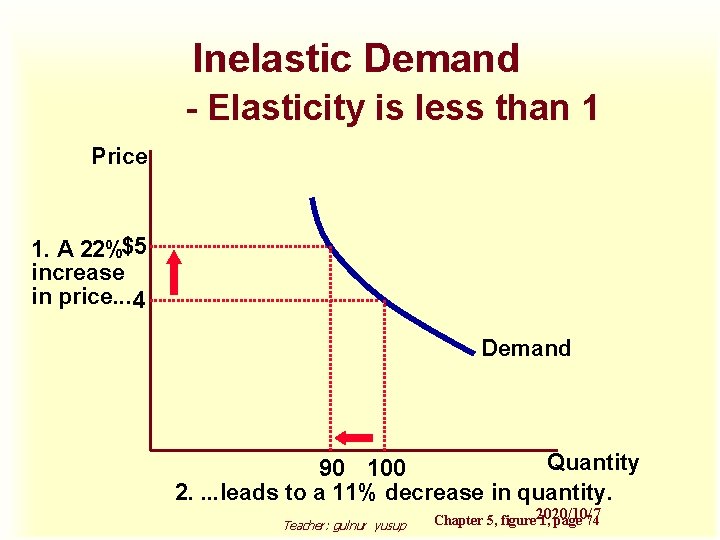 Inelastic Demand - Elasticity is less than 1 Price 1. A 22%$5 increase in