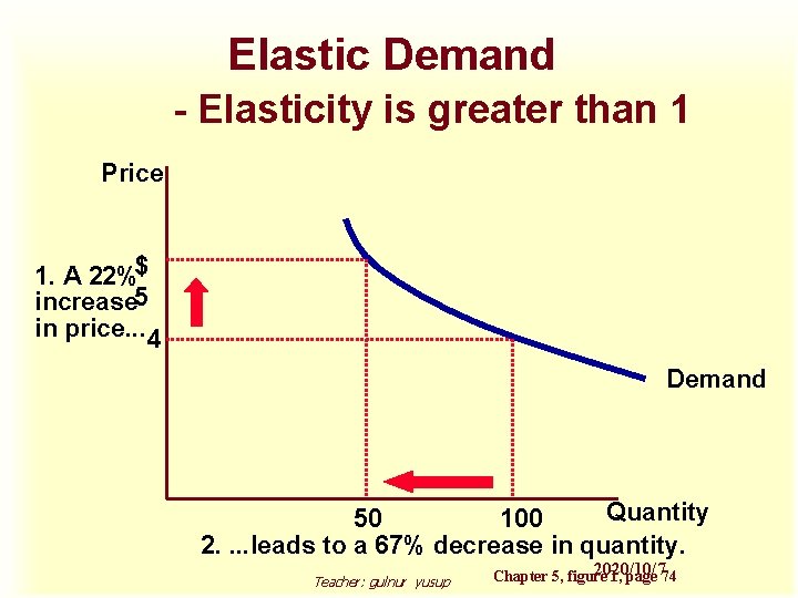 Elastic Demand - Elasticity is greater than 1 Price 1. A 22%$ increase 5