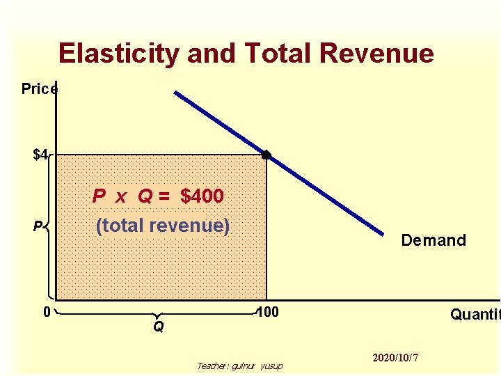 Elasticity and Total Revenue Price $4 P x Q = $400 (total revenue) P