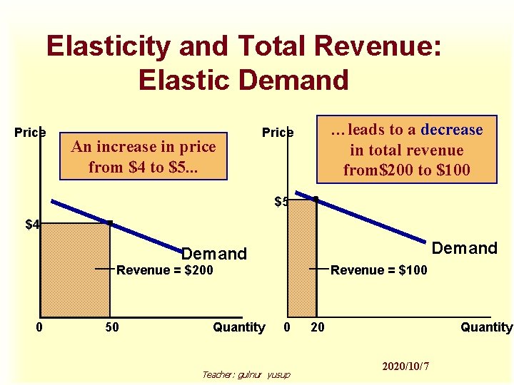 Elasticity and Total Revenue: Elastic Demand Price An increase in price from $4 to