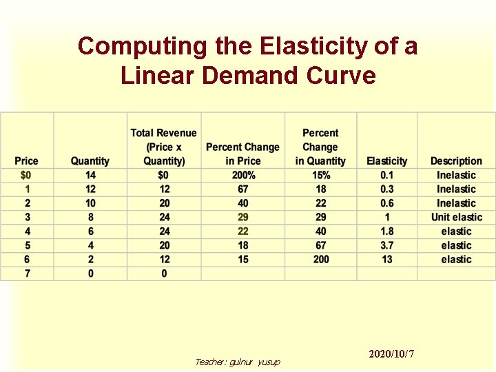 Computing the Elasticity of a Linear Demand Curve Teacher: gulnur yusup 2020/10/7 