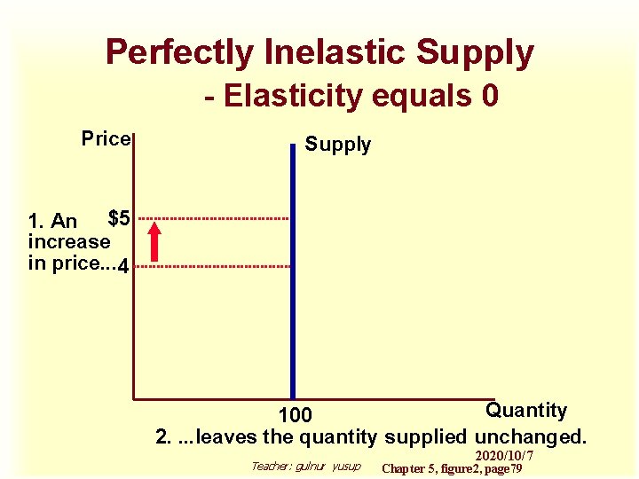 Perfectly Inelastic Supply - Elasticity equals 0 Price Supply 1. An $5 increase in