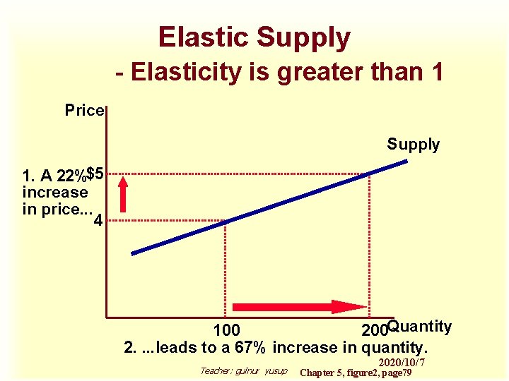 Elastic Supply - Elasticity is greater than 1 Price Supply 1. A 22%$5 increase