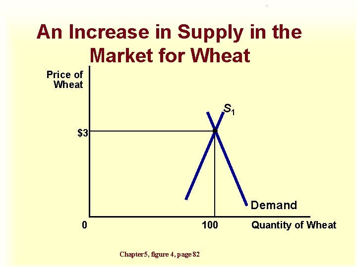 . An Increase in Supply in the Market for Wheat Price of Wheat S