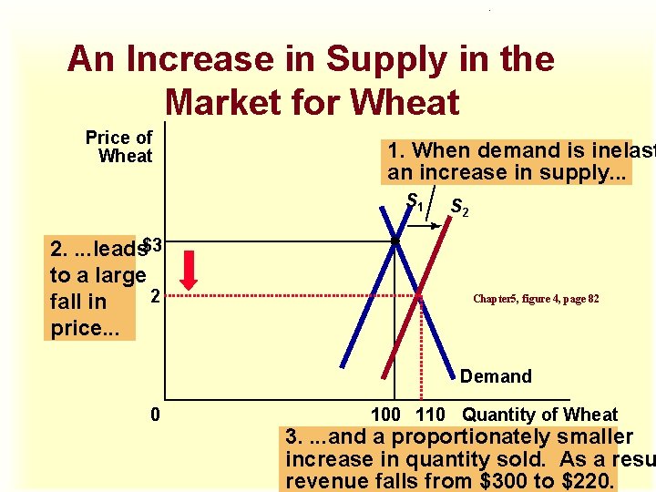 . An Increase in Supply in the Market for Wheat Price of Wheat 1.