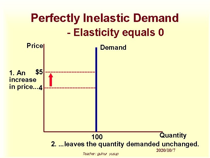 Perfectly Inelastic Demand - Elasticity equals 0 Price Demand 1. An $5 increase in