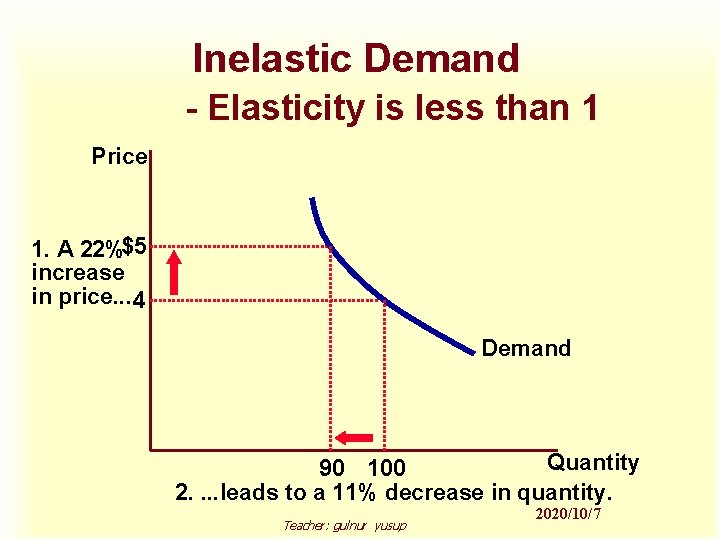 Inelastic Demand - Elasticity is less than 1 Price 1. A 22%$5 increase in