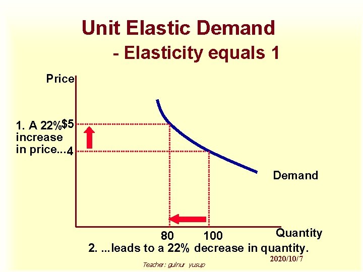 Unit Elastic Demand - Elasticity equals 1 Price 1. A 22%$5 increase in price.