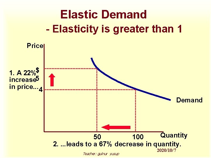 Elastic Demand - Elasticity is greater than 1 Price 1. A 22%$ increase 5