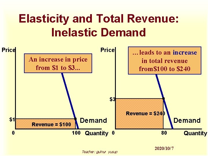 Elasticity and Total Revenue: Inelastic Demand Price An increase in price from $1 to