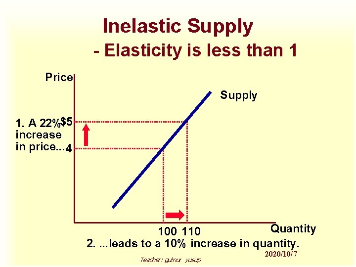 Inelastic Supply - Elasticity is less than 1 Price Supply 1. A 22%$5 increase