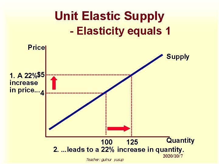 Unit Elastic Supply - Elasticity equals 1 Price Supply 1. A 22%$5 increase in