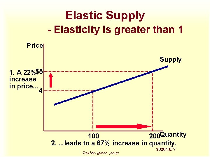 Elastic Supply - Elasticity is greater than 1 Price Supply 1. A 22%$5 increase