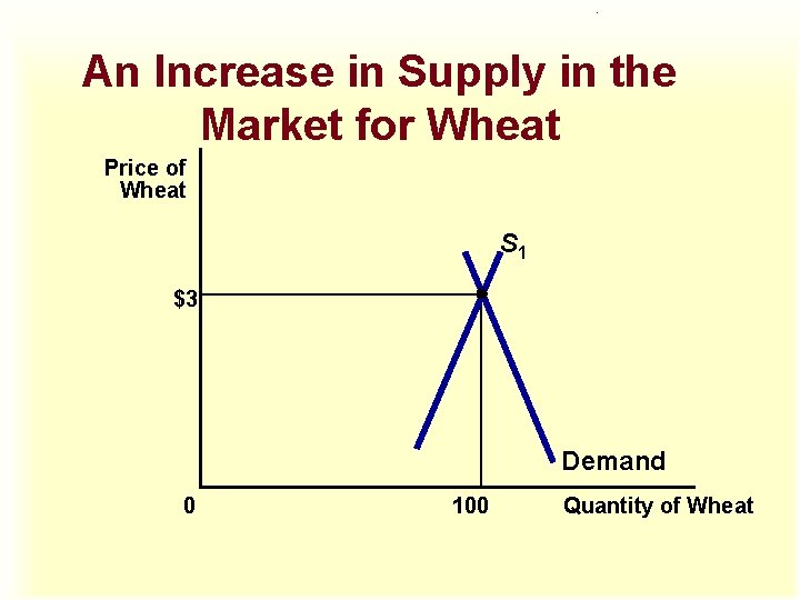 . An Increase in Supply in the Market for Wheat Price of Wheat S