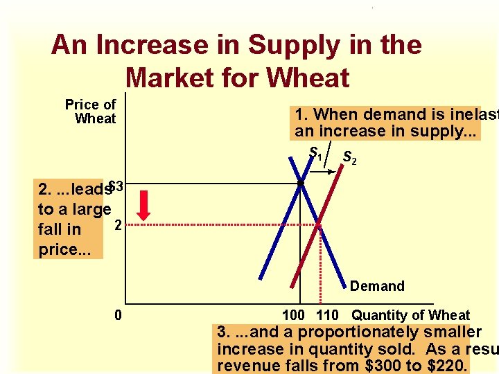 . An Increase in Supply in the Market for Wheat Price of Wheat 1.
