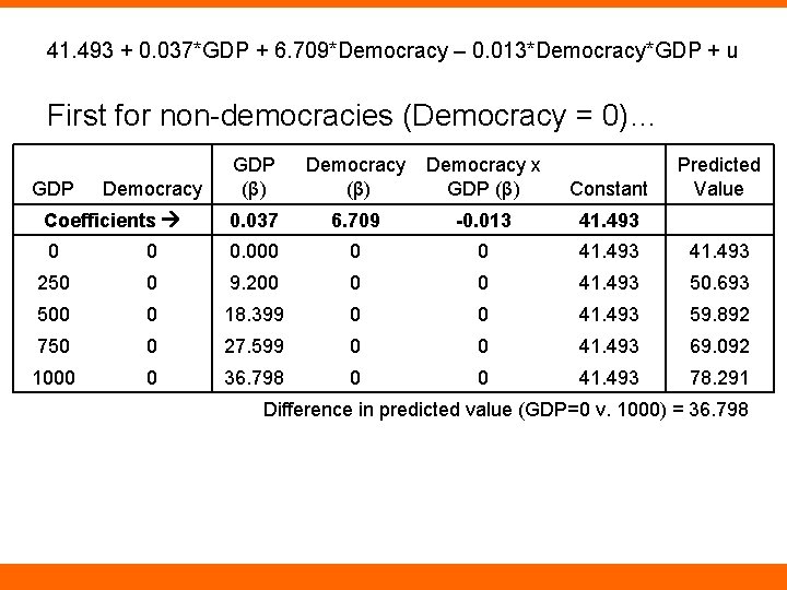 41. 493 + 0. 037*GDP + 6. 709*Democracy – 0. 013*Democracy*GDP + u First