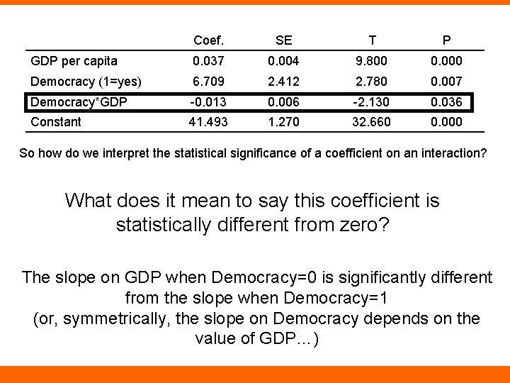 Coef. SE T P GDP per capita 0. 037 0. 004 9. 800 0.