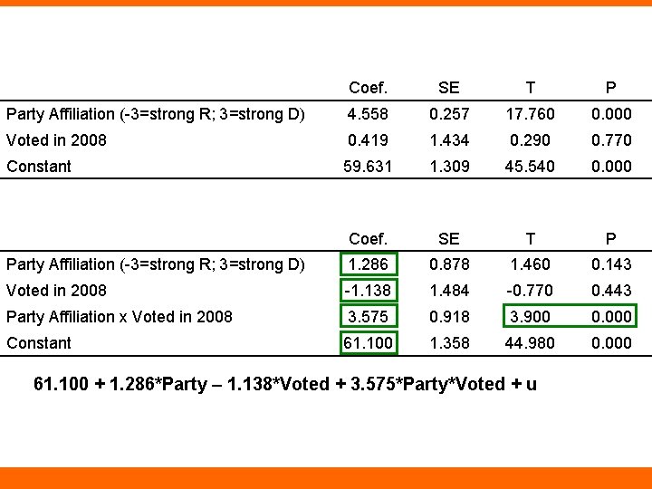 Coef. SE T P Party Affiliation (-3=strong R; 3=strong D) 4. 558 0. 257