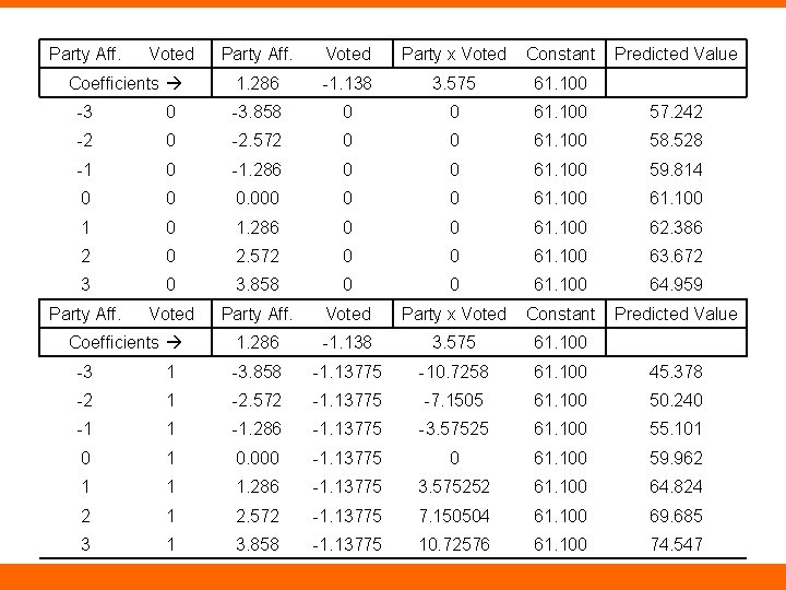 Party Aff. Voted Coefficients Party Aff. Voted Party x Voted Constant 1. 286 -1.