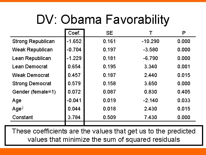 DV: Obama Favorability Coef. SE T P Strong Republican -1. 652 0. 161 -10.