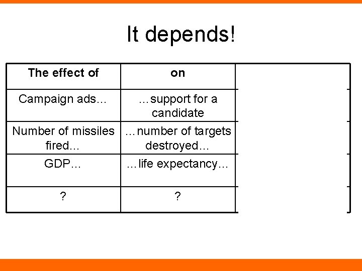 It depends! The effect of on depends on Campaign ads… …support for a candidate