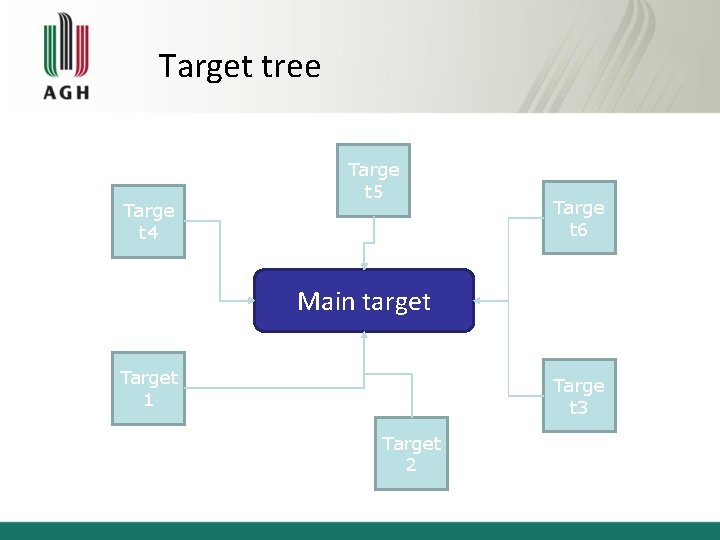 Target tree Targe t 4 Targe t 5 Targe t 6 Main target Target