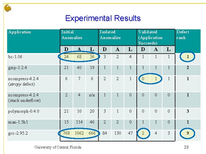 Experimental Results Application Initial Anomalies Isolated Anomalies Validated (Application Succeeds) Defect rank D A