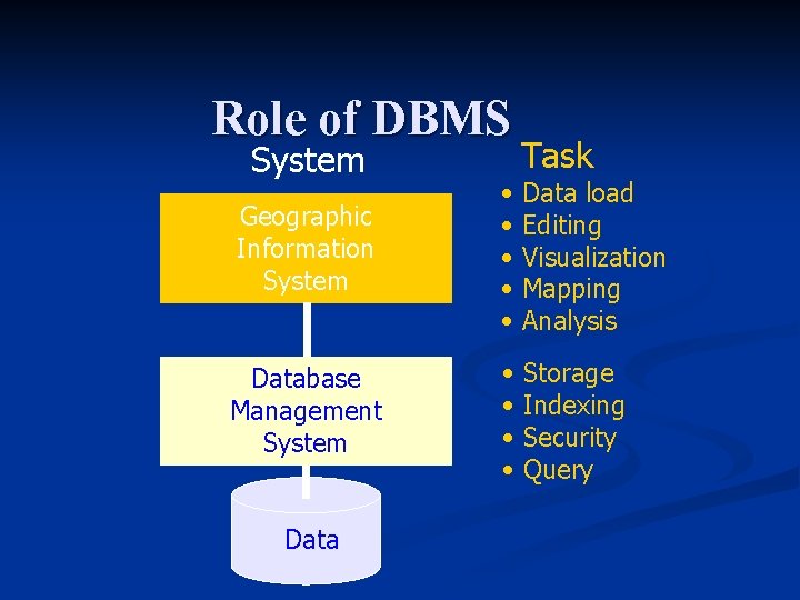 Role of DBMS System Task Geographic Information System • • • Data load Editing
