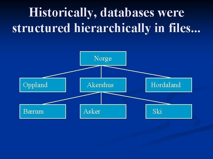 Historically, databases were structured hierarchically in files. . . Norge Oppland Bærum Akershus Asker