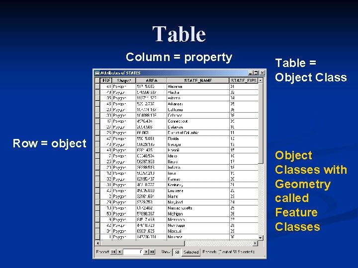 Table Column = property Row = object Table = Object Classes with Geometry called
